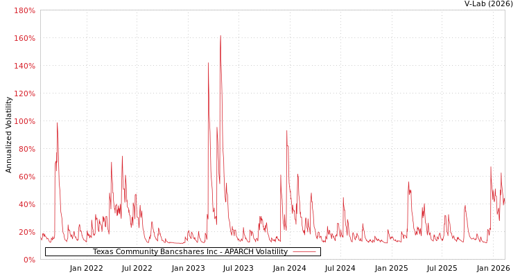 graph of Texas Community Bancshares Inc APARCH