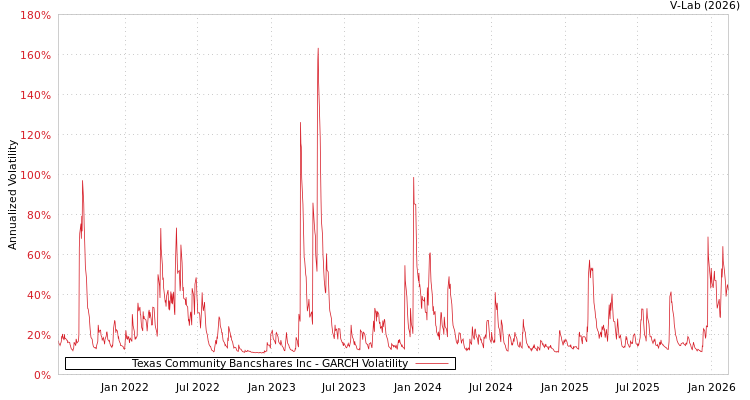 graph of Texas Community Bancshares Inc GARCH