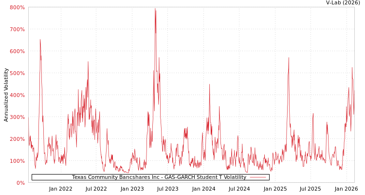 graph of Texas Community Bancshares Inc GAS-GARCH-T