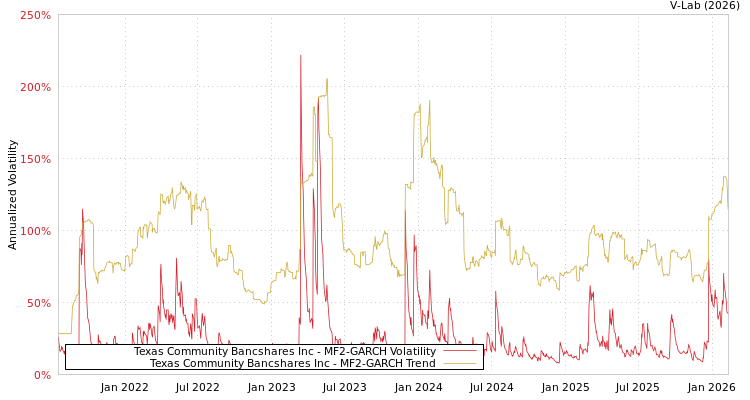 graph of Texas Community Bancshares Inc MF2-GARCH