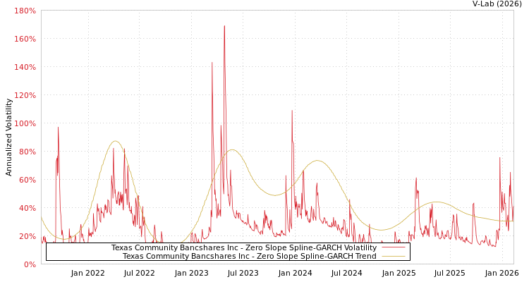graph of Texas Community Bancshares Inc S0GARCH