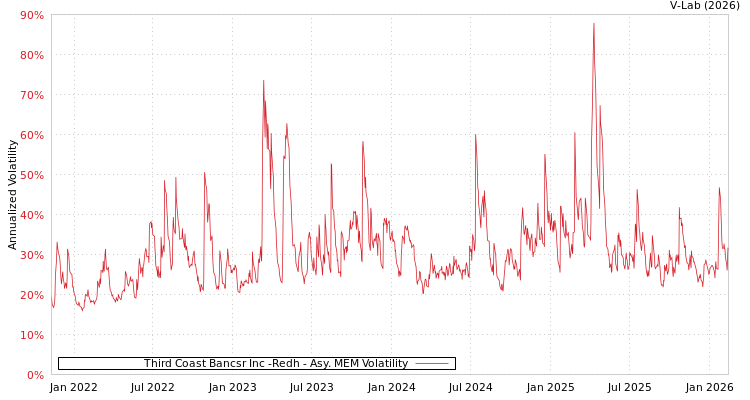 graph of Third Coast Bancsr Inc -Redh AMEM