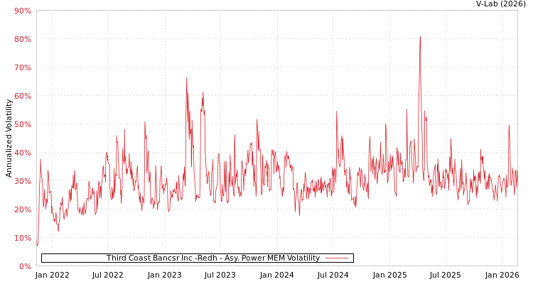 graph of Third Coast Bancsr Inc -Redh APMEM