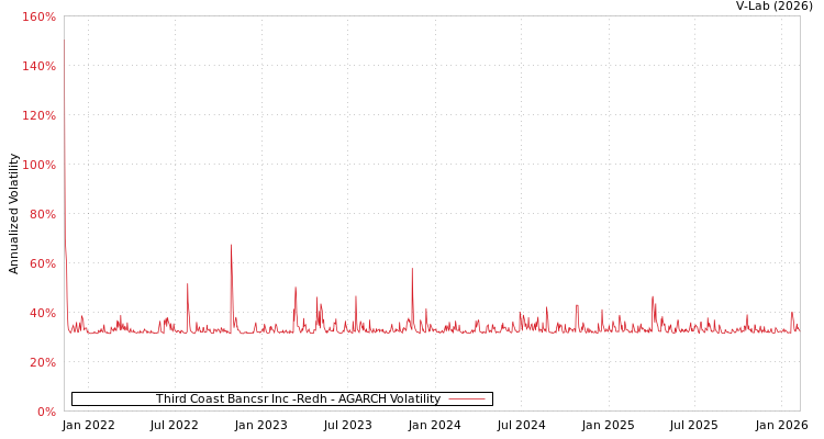 graph of Third Coast Bancsr Inc -Redh AGARCH