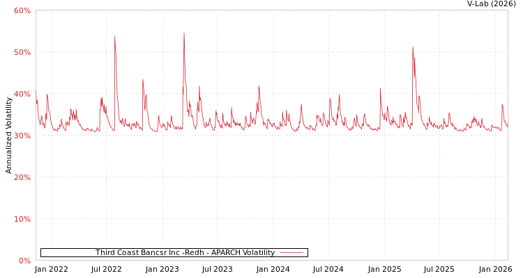 graph of Third Coast Bancsr Inc -Redh APARCH