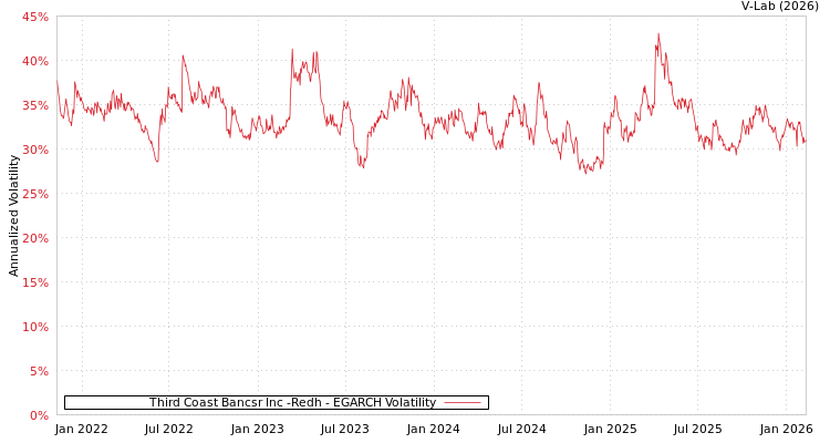 graph of Third Coast Bancsr Inc -Redh EGARCH