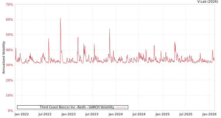 graph of Third Coast Bancsr Inc -Redh GARCH
