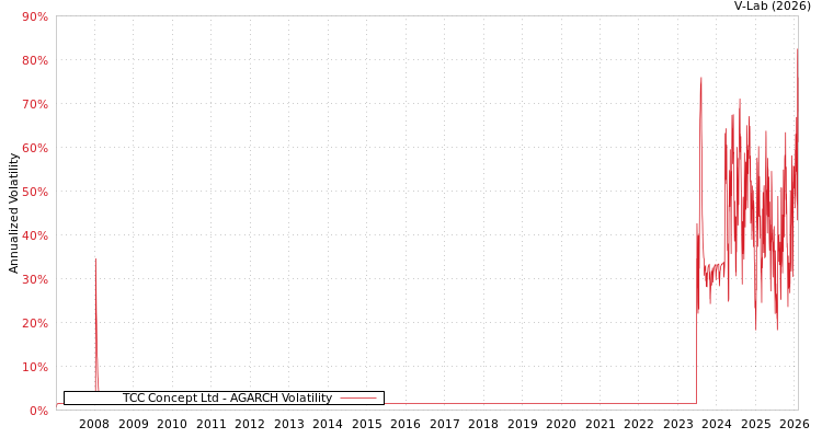 graph of TCC Concept Ltd AGARCH