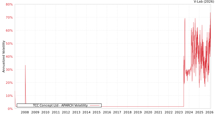 graph of TCC Concept Ltd APARCH