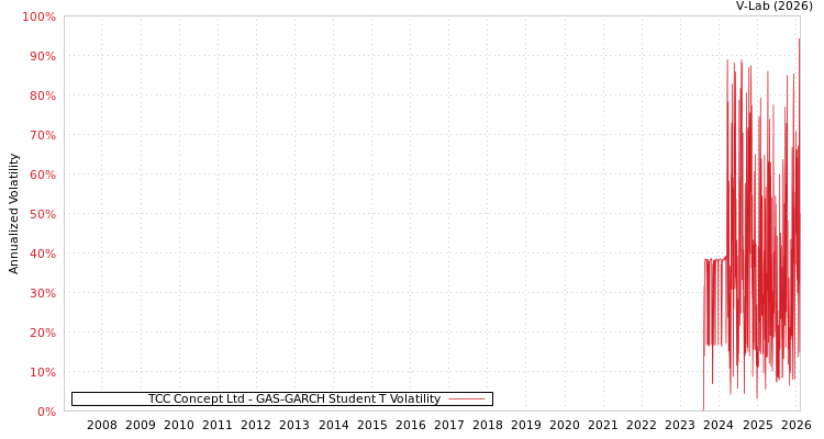 graph of TCC Concept Ltd GAS-GARCH-T