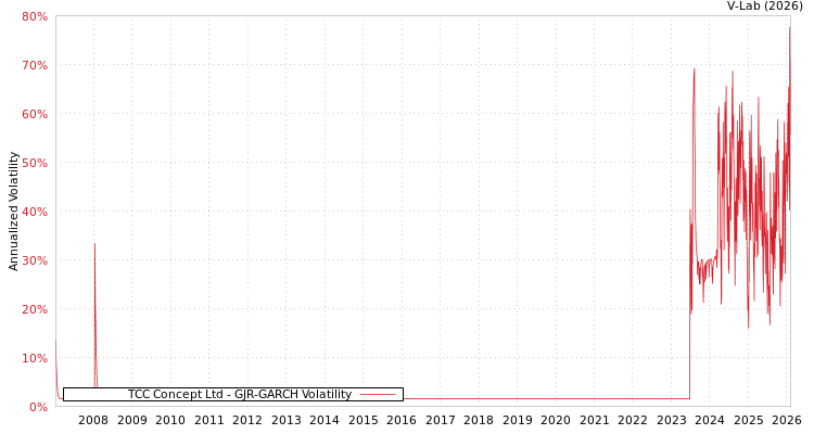 graph of TCC Concept Ltd GJR-GARCH