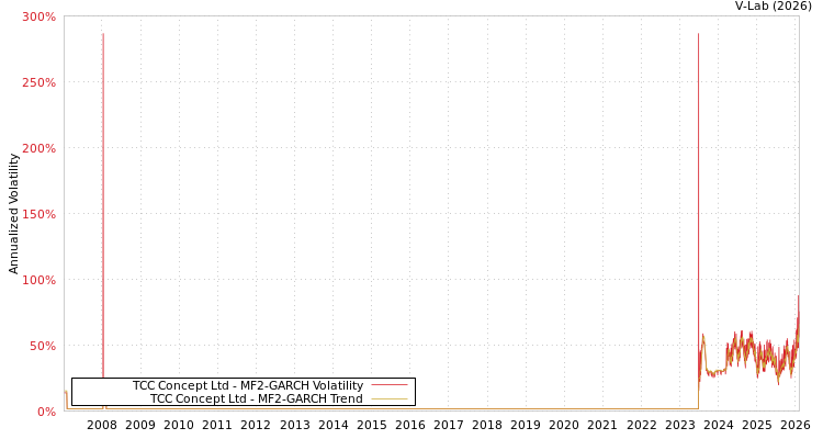 graph of TCC Concept Ltd MF2-GARCH