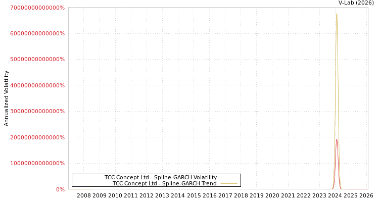 graph of TCC Concept Ltd SGARCH