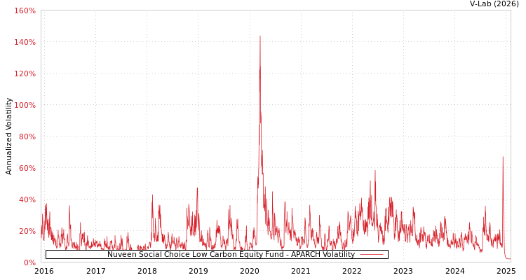 graph of Nuveen Social Choice Low Carbon Equity Fund APARCH
