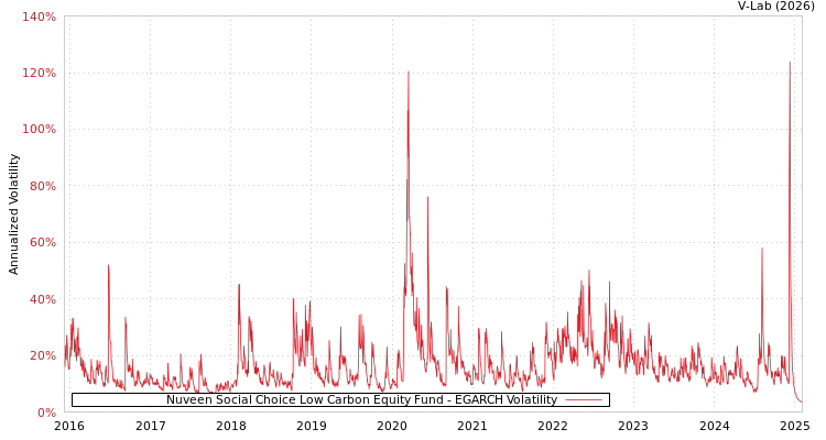 graph of Nuveen Social Choice Low Carbon Equity Fund EGARCH