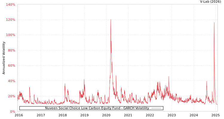 graph of Nuveen Social Choice Low Carbon Equity Fund GARCH