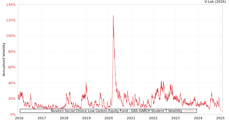 graph of Nuveen Social Choice Low Carbon Equity Fund GAS-GARCH-T