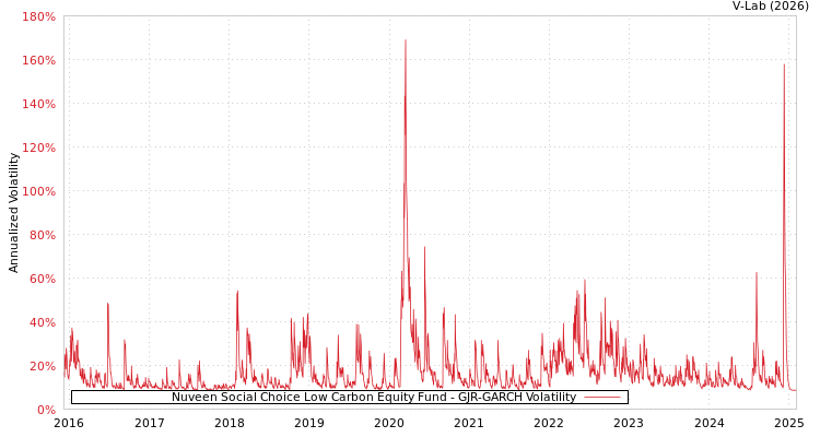 graph of Nuveen Social Choice Low Carbon Equity Fund GJR-GARCH