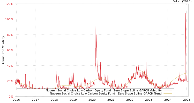 graph of Nuveen Social Choice Low Carbon Equity Fund S0GARCH
