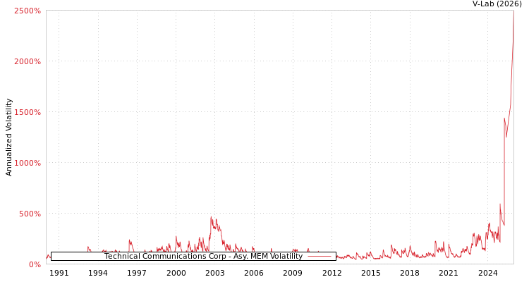 graph of Technical Communications Corp AMEM