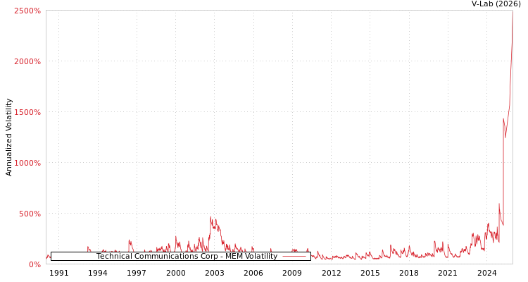 graph of Technical Communications Corp MEM