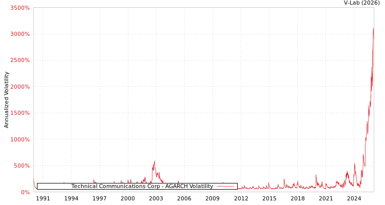 graph of Technical Communications Corp AGARCH