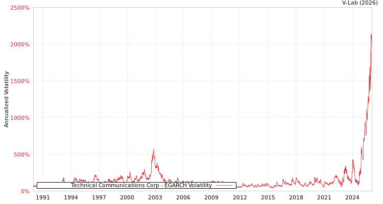 graph of Technical Communications Corp EGARCH