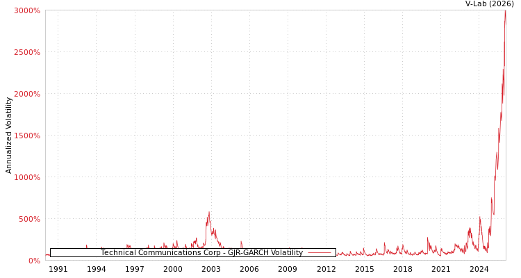 graph of Technical Communications Corp GJR-GARCH