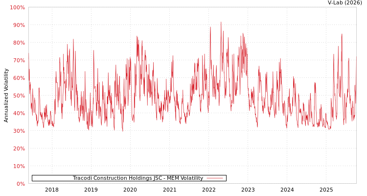 graph of Tracodi Construction Holdings JSC MEM