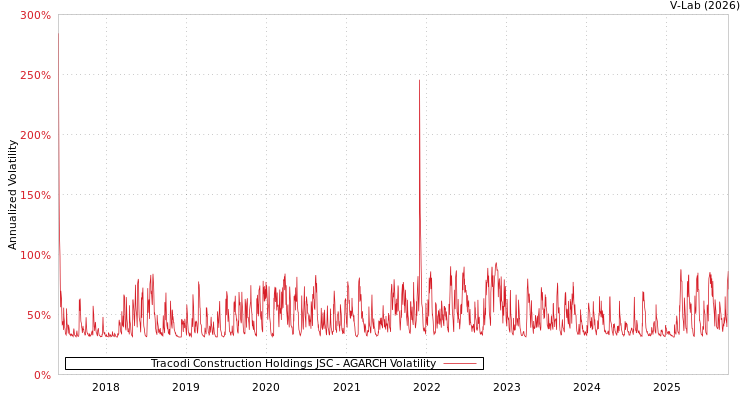 graph of Tracodi Construction Holdings JSC AGARCH