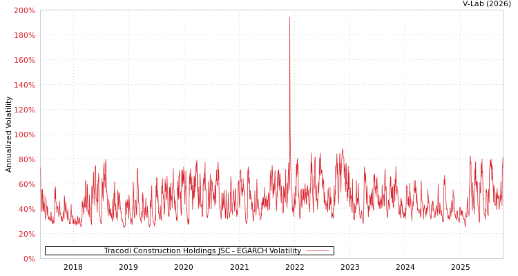 graph of Tracodi Construction Holdings JSC EGARCH