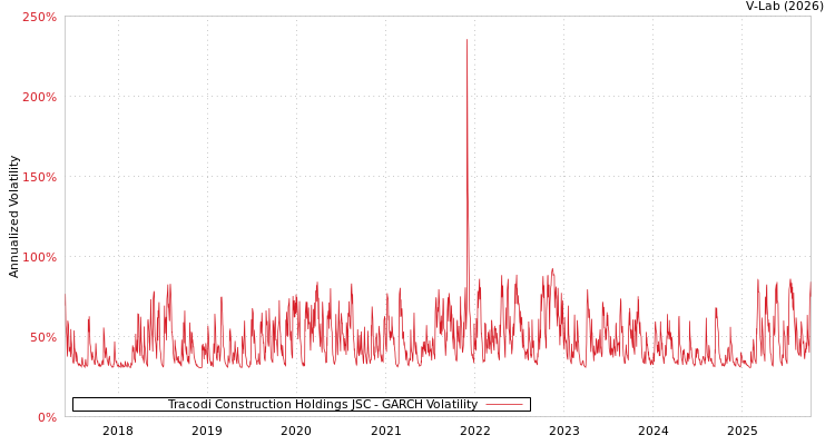 graph of Tracodi Construction Holdings JSC GARCH