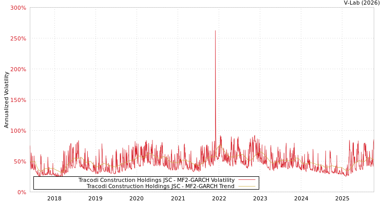 graph of Tracodi Construction Holdings JSC MF2-GARCH