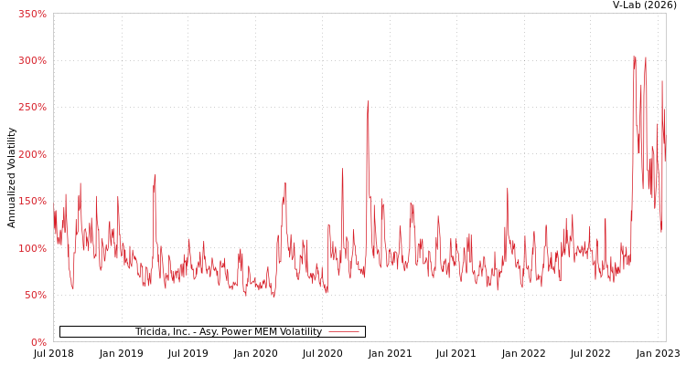 graph of Tricida, Inc. APMEM