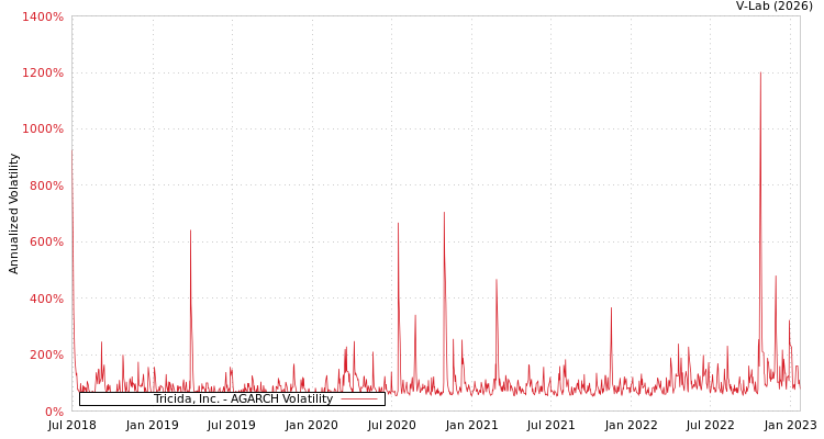 graph of Tricida, Inc. AGARCH