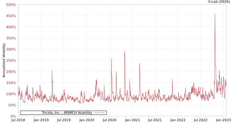 graph of Tricida, Inc. APARCH