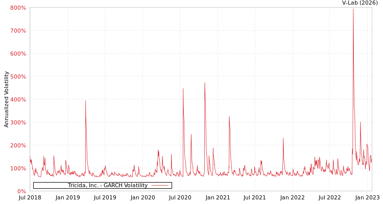 graph of Tricida, Inc. GARCH
