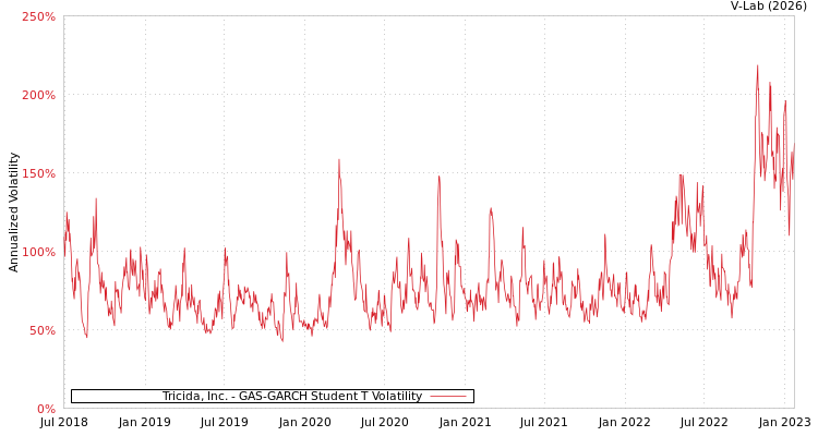 graph of Tricida, Inc. GAS-GARCH-T