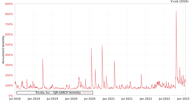 graph of Tricida, Inc. GJR-GARCH