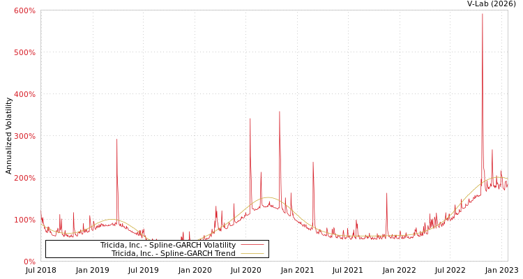 graph of Tricida, Inc. SGARCH