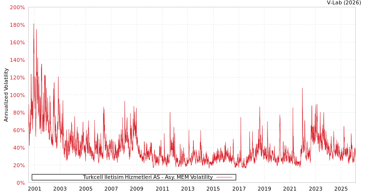graph of Turkcell Iletisim Hizmetleri AS AMEM