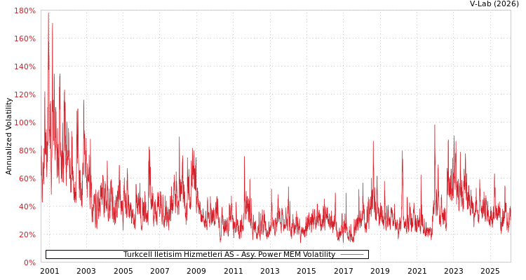 graph of Turkcell Iletisim Hizmetleri AS APMEM