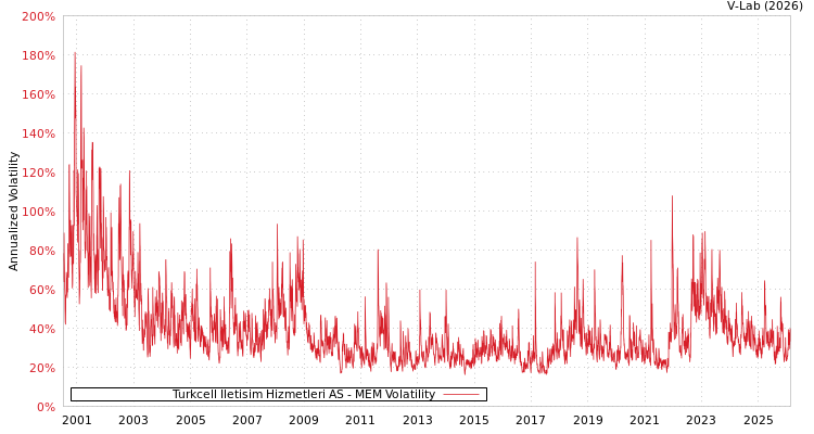graph of Turkcell Iletisim Hizmetleri AS MEM