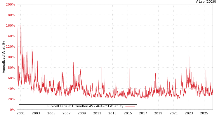 graph of Turkcell Iletisim Hizmetleri AS AGARCH
