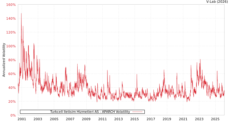 graph of Turkcell Iletisim Hizmetleri AS APARCH