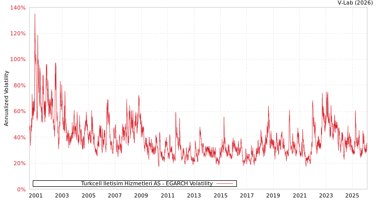 graph of Turkcell Iletisim Hizmetleri AS EGARCH