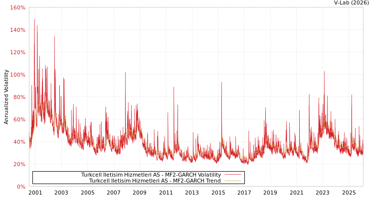 graph of Turkcell Iletisim Hizmetleri AS MF2-GARCH