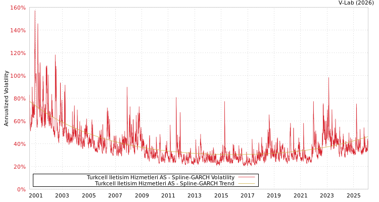 graph of Turkcell Iletisim Hizmetleri AS SGARCH