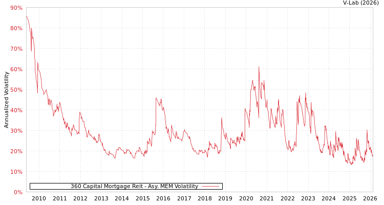 graph of 360 Capital Mortgage Reit AMEM
