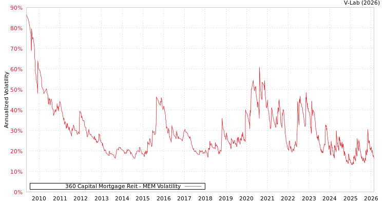 graph of 360 Capital Mortgage Reit MEM